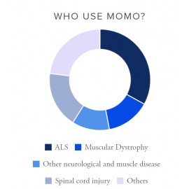 MOMO Dynamic Arm Support, Balanced Forearm Orthosis MOMO 動態手臂支持，平衡前臂矯形器